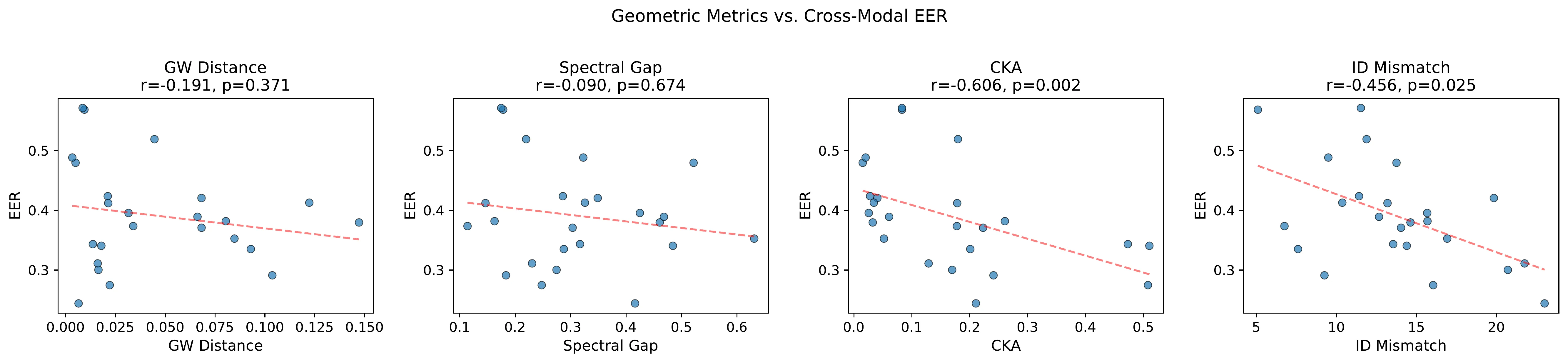 Geometric metrics vs. cross-modal EER